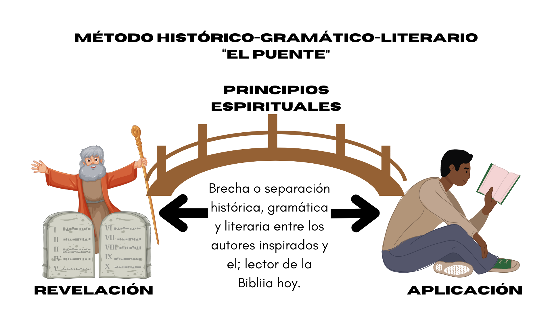 Nuestro Método de Interpretación Bíblica – Hermenéutica